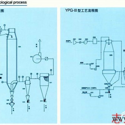蛋清(黃)壓力式噴霧干燥機(jī)供應(yīng)商——常州高性價(jià)YPG系列蛋清(黃)壓力式噴霧干燥機(jī)哪里買