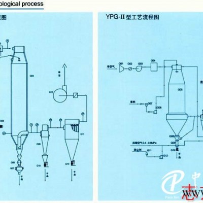 為您推*超值的YPG系列燕麥壓力式噴霧干燥機(jī)