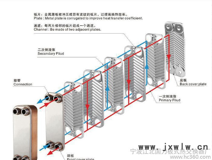 釬焊板式熱交換器 B3-095 銅釬焊板式換熱器冷凝器蒸發(fā)器交換器 中央空調(diào) 冷水機(jī)用蒸發(fā)器 電力換熱器 熱泵釬焊板式換