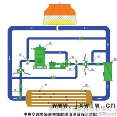 供應(yīng)桂冠JS中央空調(diào)冷凝器在線膠球清洗系統(tǒng)