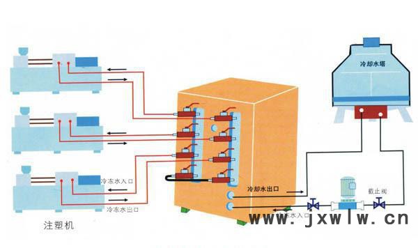 注塑機(jī)塑膠冷水機(jī)，冰水機(jī)，冷卻設(shè)備
