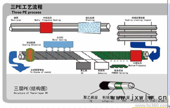 供應天津旭迪聚氨酯發(fā)泡機│高壓發(fā)泡機│發(fā)泡機配套設備三層PE生產(chǎn)線|三層PE防腐生產(chǎn)線 供應旭迪三層PE生產(chǎn)線|三層PE