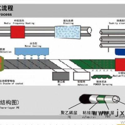 供應天津旭迪聚氨酯發(fā)泡機│高壓發(fā)泡機│發(fā)泡機配套設備三層PE生產(chǎn)線|三層PE防腐生產(chǎn)線 供應旭迪三層PE生產(chǎn)線|三層PE