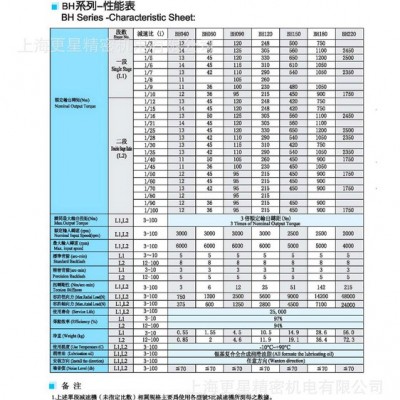 CBT減速機(jī) BH120L2-30 彎管機(jī)專用減速機(jī)   進(jìn)口伺服減速機(jī)