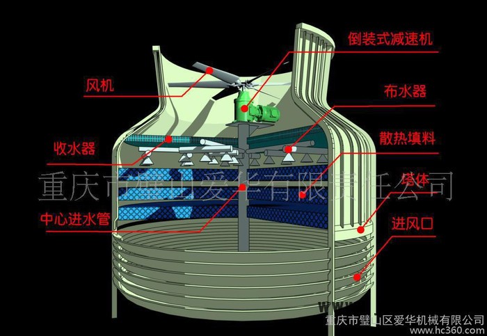 愛華風(fēng)機(jī) 冷卻塔風(fēng)機(jī) 原裝冷卻塔減速機(jī) 超低噪音減速機(jī) 高能效高精度減速機(jī)