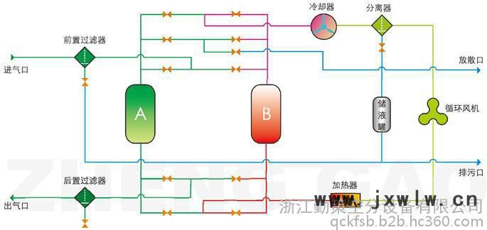 供應(yīng)勤策天然氣干燥設(shè)備 吸干機(jī) 其他干燥設(shè)備
