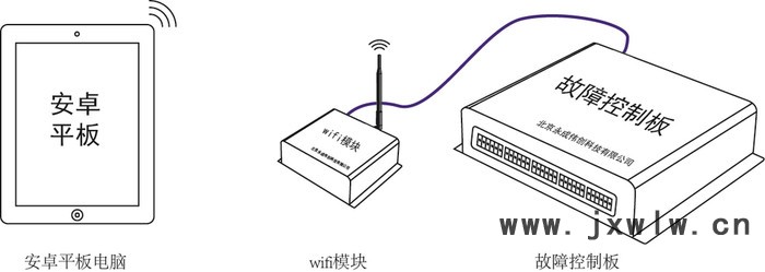 平板電腦故障設(shè)置+理實一體化數(shù)據(jù)采集+虛擬仿真軟件 無人駕駛實訓(xùn)裝置 工業(yè)機器人實訓(xùn)設(shè)備