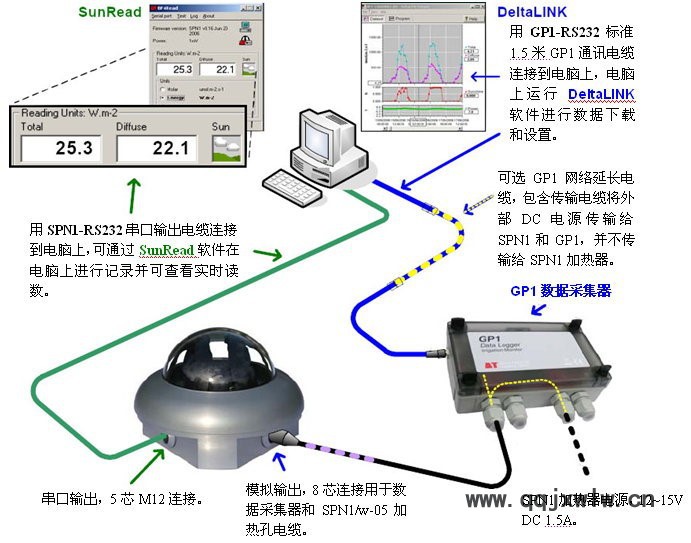 渠道SPN1日照輻射記錄儀其他專用儀器儀表