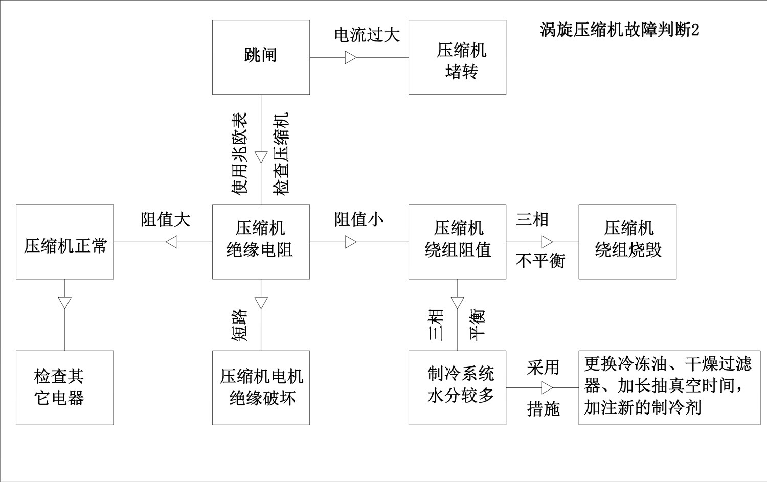 渦旋機組故障判斷指南2